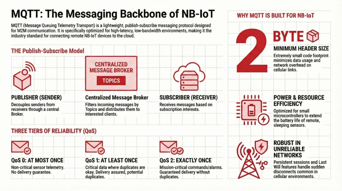 MQTT The Messaging Backbone of NB-IoT