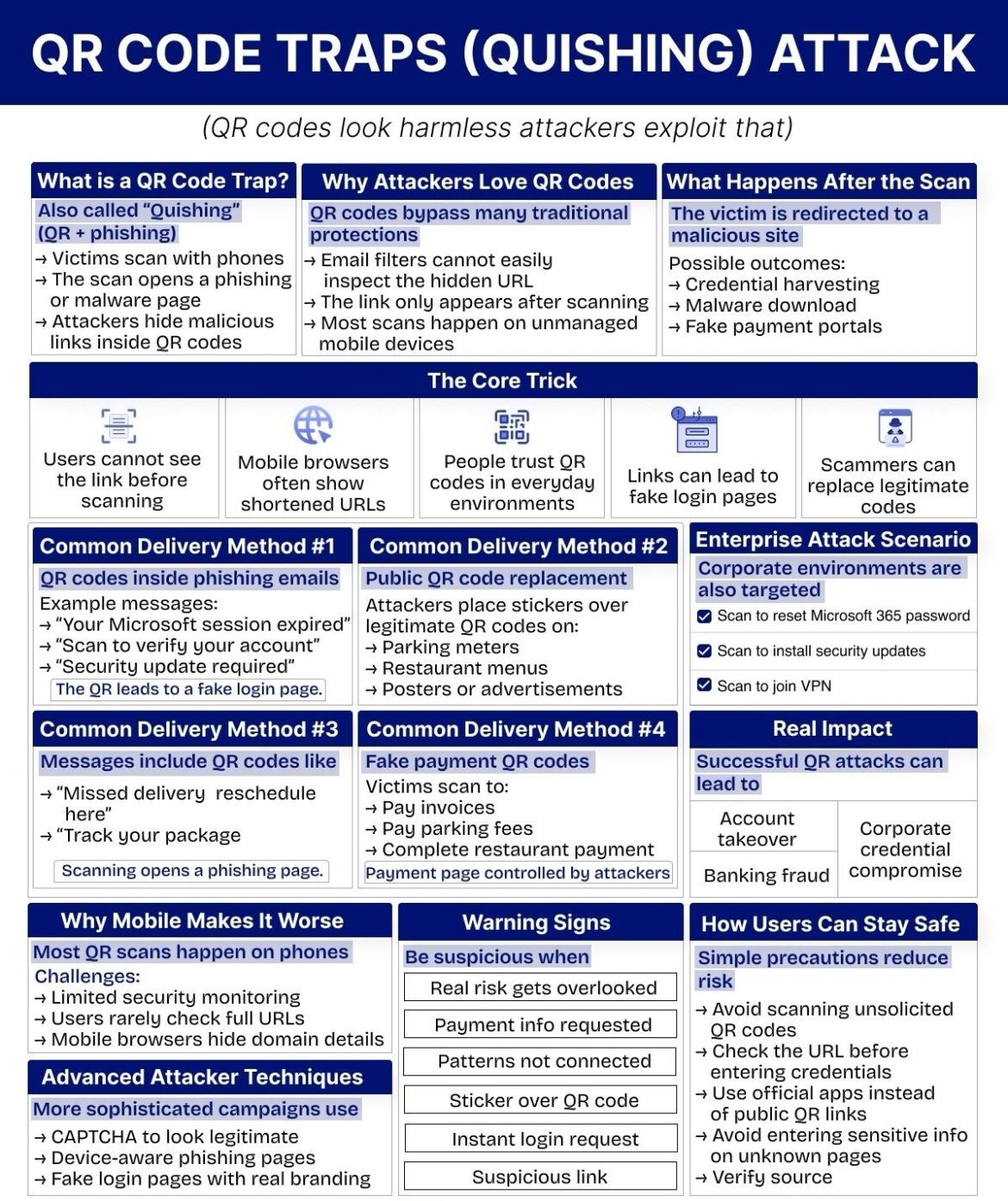 QR Code Traps (Quishing) Attack