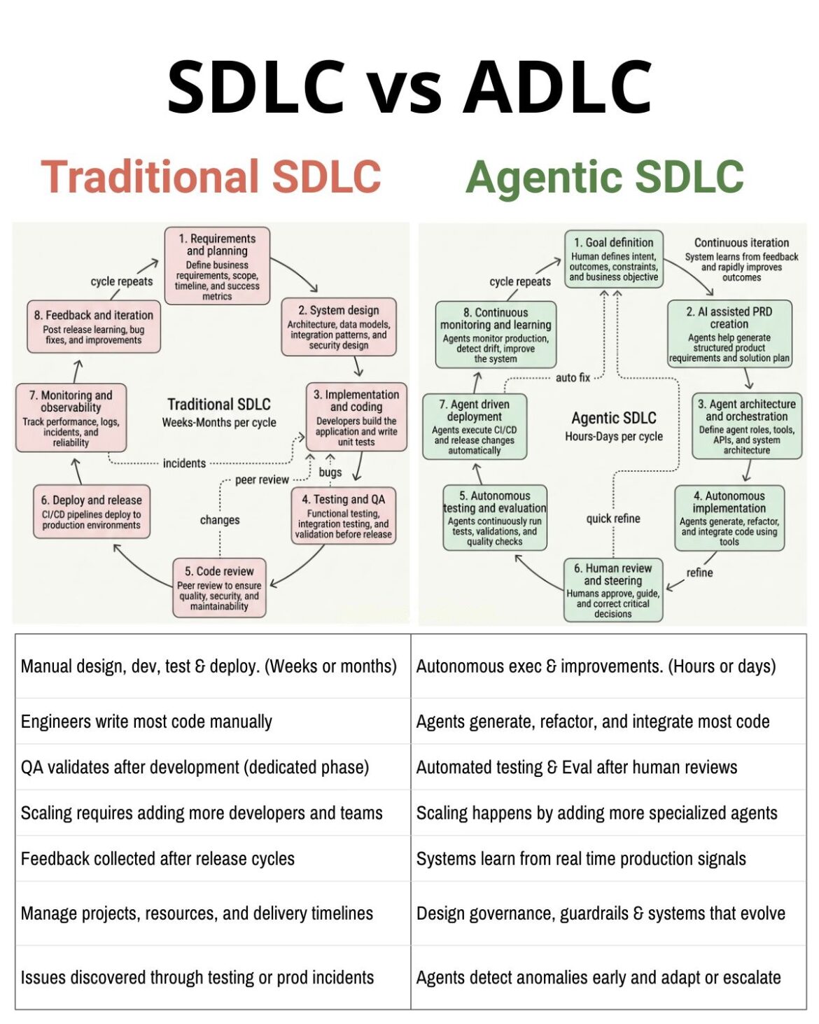SDLC vs ADLC