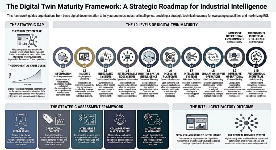 The Digital Twin Maturity Framework From Visualization to Intelligence