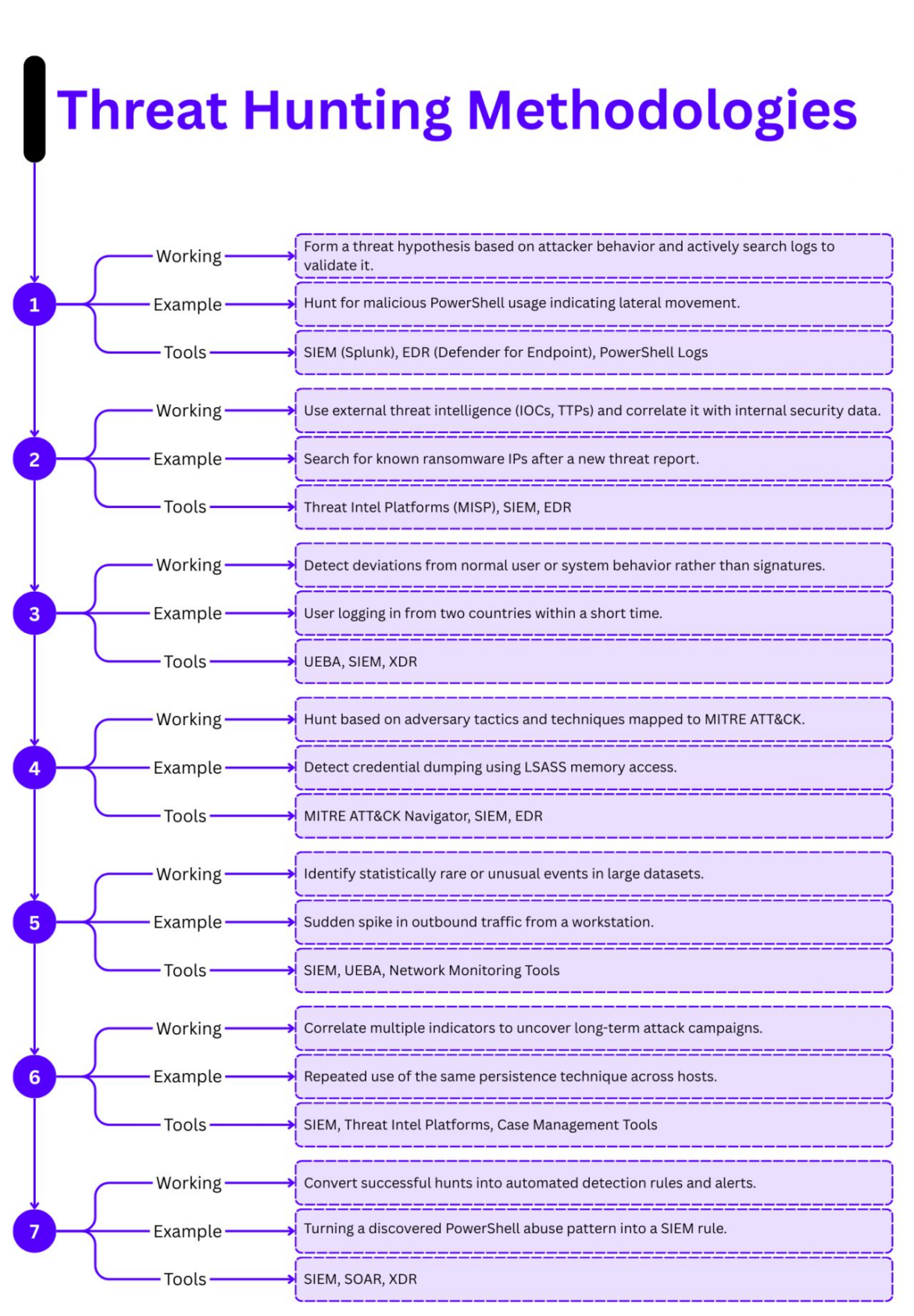 Threata Hunting Methodologies