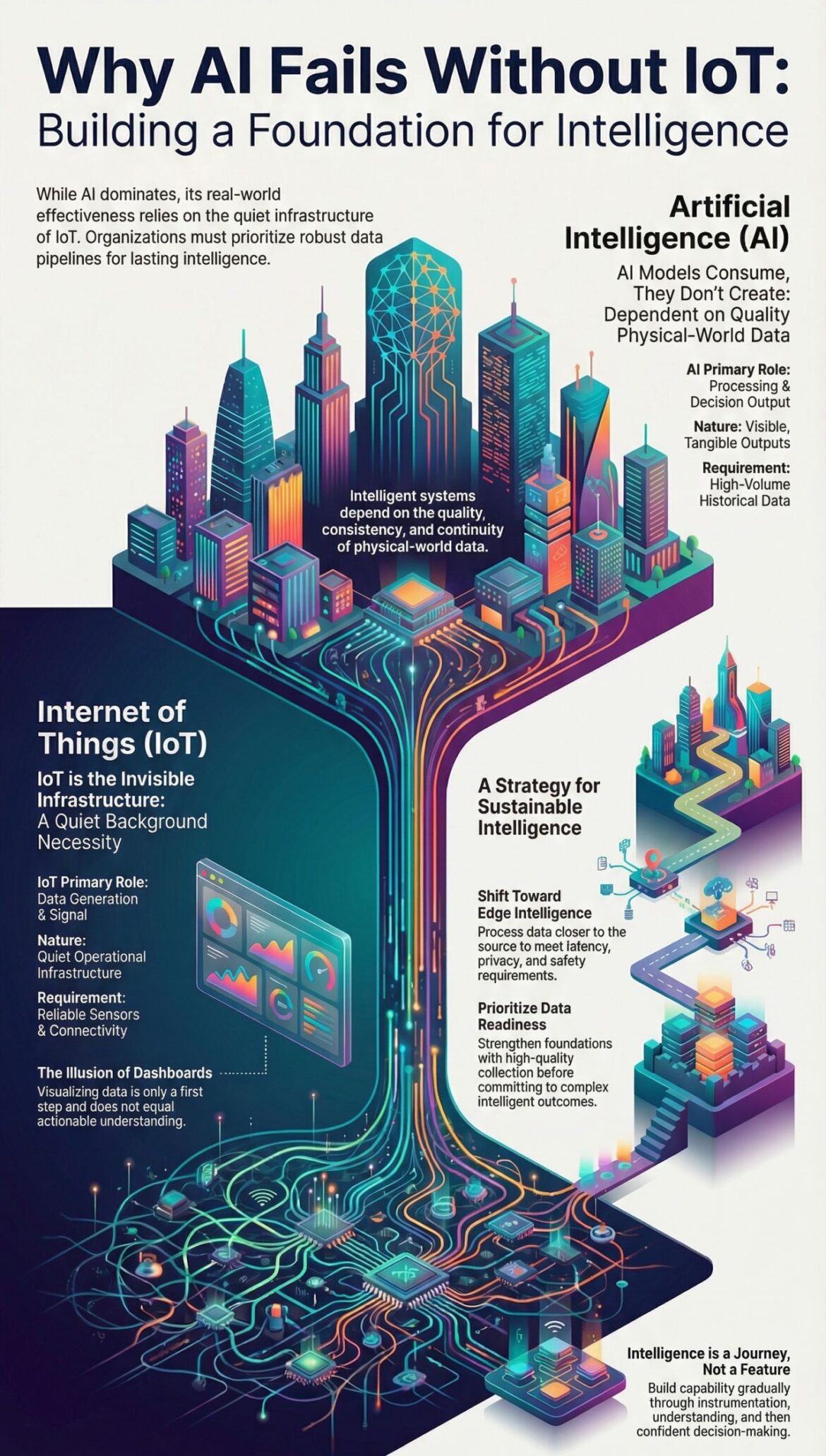 Why AI Fails Without IoT