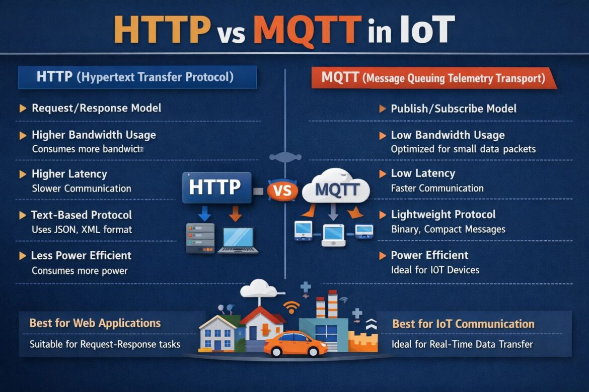 HTTP vs MQTT in IoT