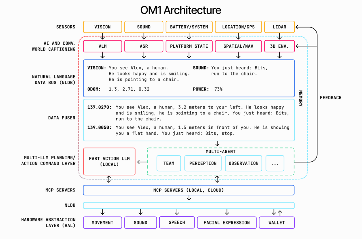 OM1 Architecture